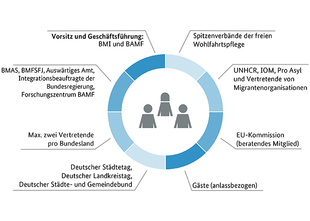 Die Details der Grafik entnehmen Sie der Langbeschreibung. (Quelle: BAMF) Die Details der Grafik entnehmen Sie der Langbeschreibung.