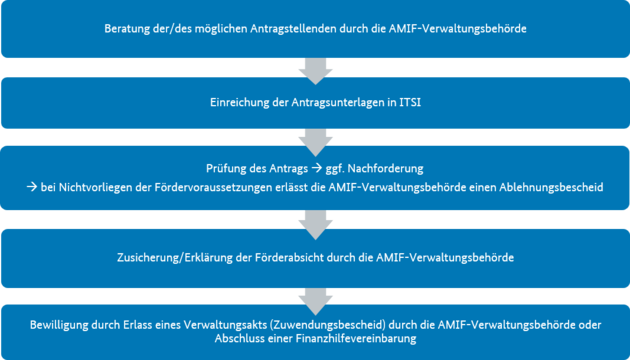 In der abgebildeten Grafik wird das Verfahren der Antragsstellung im AMIF 2021-2027 in fünf Schritten erklärt (Details entnehmen Sie der Langbeschreibung). (Quelle: BAMF) In der abgebildeten Grafik wird das Verfahren der Antragsstellung im AMIF 2021-2027 in fünf Schritten erklärt (Details entnehmen Sie der Langbeschreibung). (Bild hat eine Langbeschreibung)