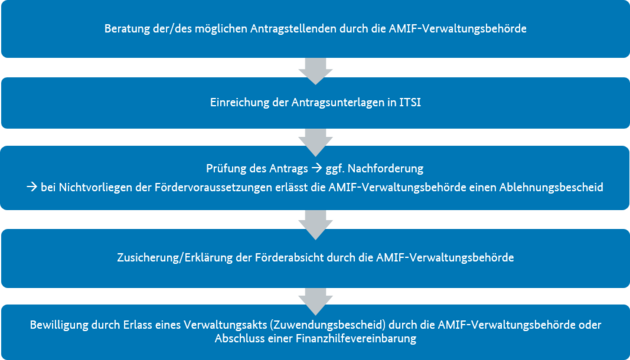 In der abgebildeten Grafik wird das Verfahren der Antragsstellung im AMIF 2021-2027 in fünf Schritten erklärt (Details entnehmen Sie der Langbeschreibung). (Bild hat eine Langbeschreibung)